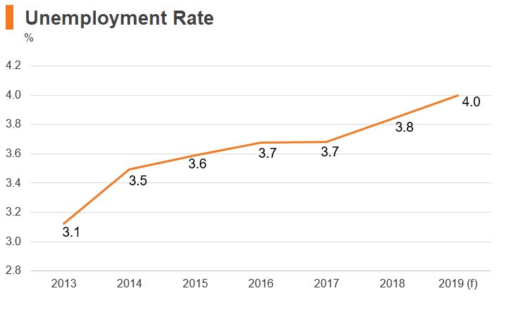 Graph: Korea unemployment rate Graph: Korea unemployment rate