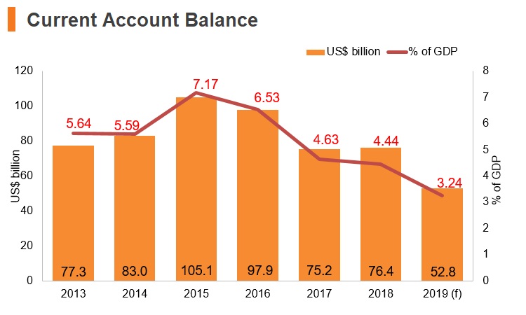 Graph: Korea current account balance Graph: Korea current account balance