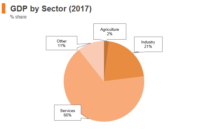 Graph: Italy GDP by sector (2017) Graph: Italy GDP by sector (2017)