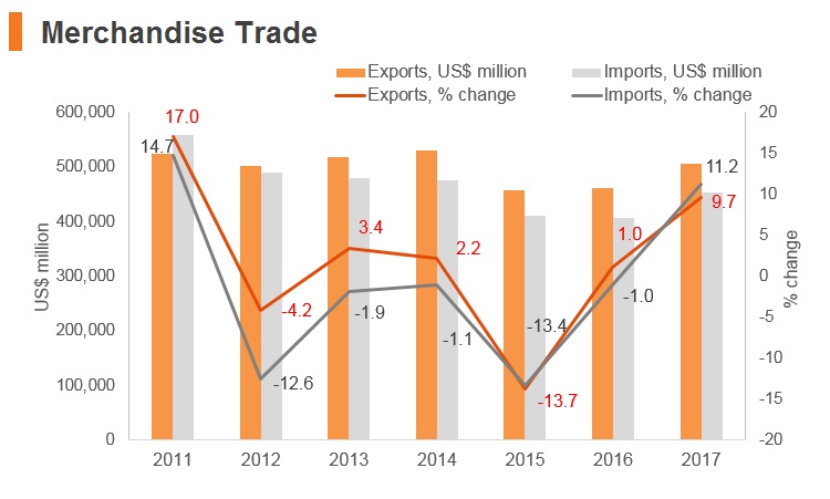 Graph: Italy merchandise trade Graph: Italy merchandise trade