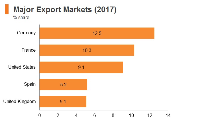 Graph: Italy major export markets (2017) Graph: Italy major export markets (2017)