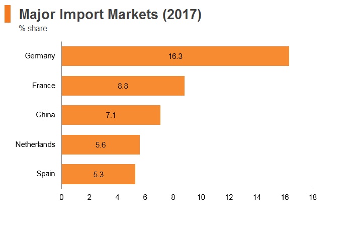 Graph: Italy major import markets (2017) Graph: Italy major import markets (2017)
