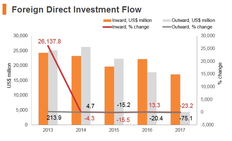 Graph: Italy FDI flow Graph: Italy FDI flow