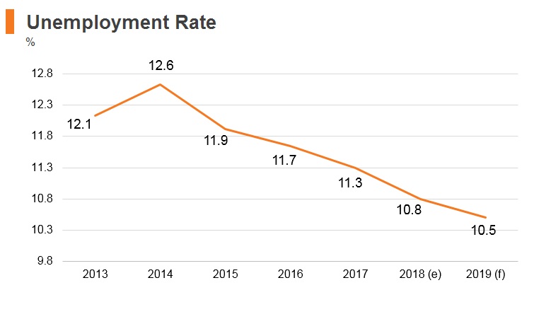 Graph: Italy unemployment rate Graph: Italy unemployment rate