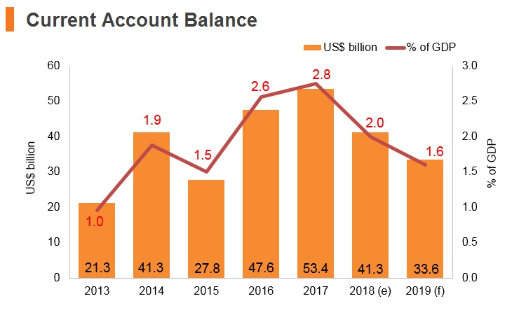 Graph: Italy current account balance Graph: Italy current account balance
