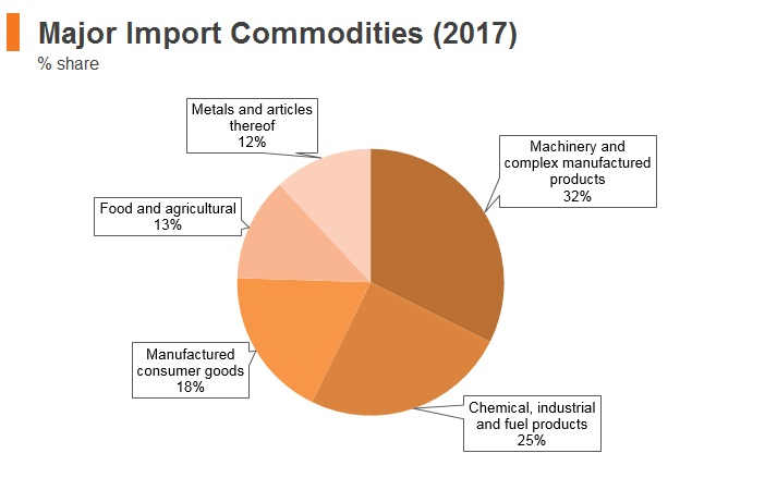 Graph: Italy major import commodities (2017) Graph: Italy major import commodities (2017)