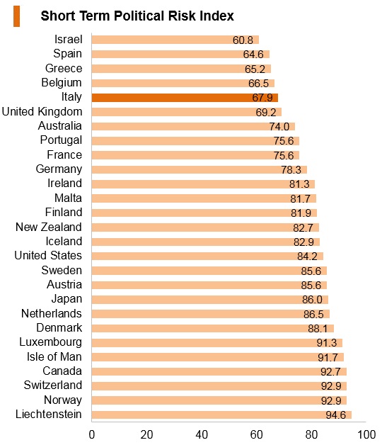 Graph: Italy short term political risk index Graph: Italy short term political risk index
