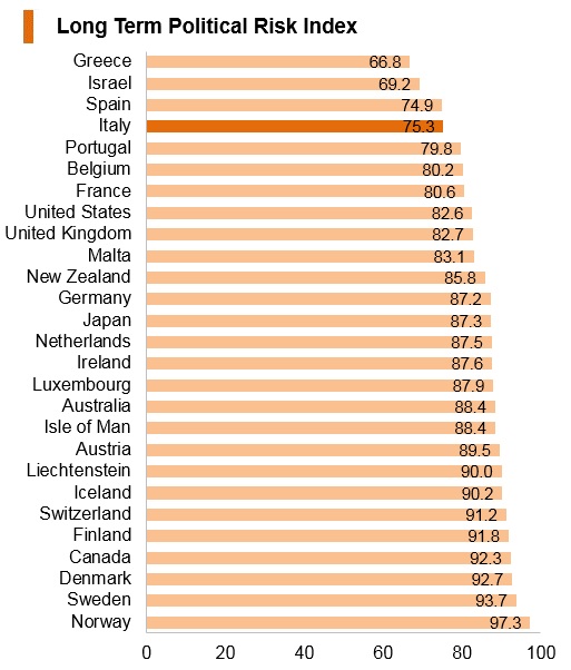 Graph: Italy long term political risk index Graph: Italy long term political risk index