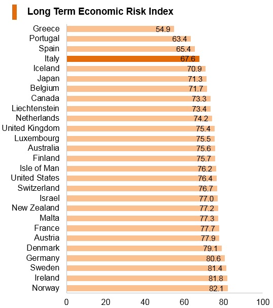 Graph: Italy long term economic risk index Graph: Italy long term economic risk index