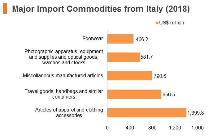 Graph: Major import commodities from Italy (2018) Graph: Major import commodities from Italy (2018)