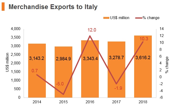 Graph: Merchandise exports to Italy Graph: Merchandise exports to Italy