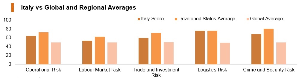 Graph: Italy vs global and regional averages Graph: Italy vs global and regional averages