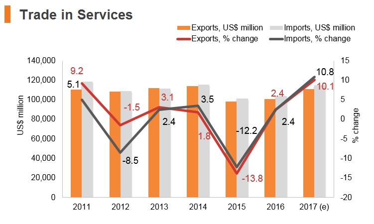 Graph: Italy trade in services Graph: Italy trade in services