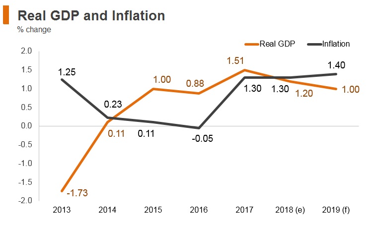 Graph: Italy real GDP and inflation Graph: Italy real GDP and inflation