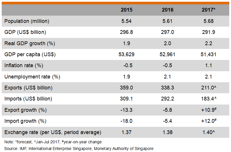 Table: Major Economic Indicators (Singapore) Table: Major Economic Indicators (Singapore)