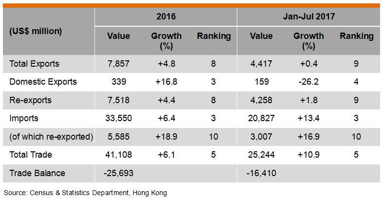 Table: Hong Kong Trade with Singapore Table: Hong Kong Trade with Singapore