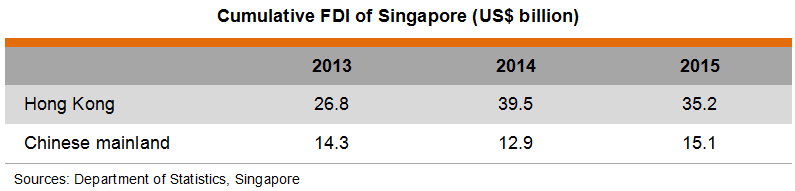 Table: Cumulative FDI of Singapore (US$ billion) Table: Cumulative FDI of Singapore (US$ billion)