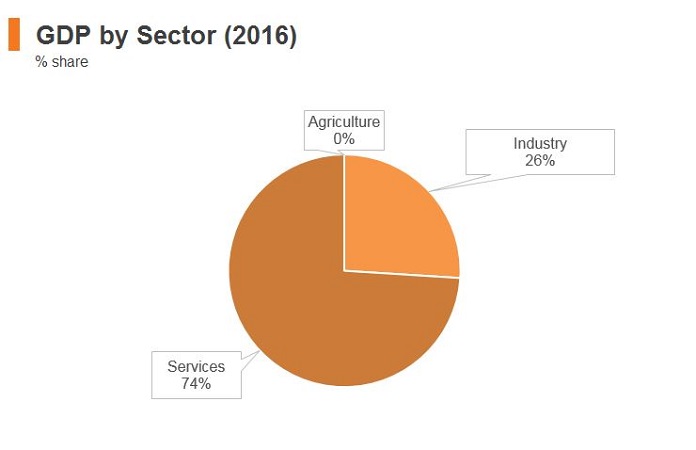 Graph: Singapore GDP by sector (2016) Graph: Singapore GDP by sector (2016)