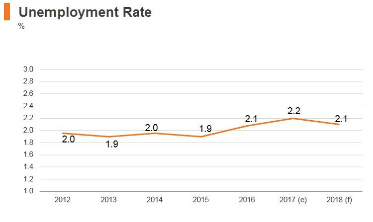 Graph: Singapore unemployment rate Graph: Singapore unemployment rate