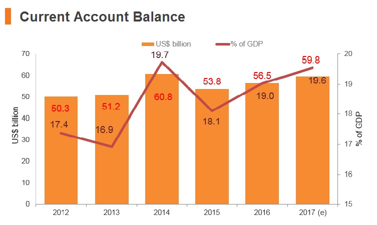 Graph: Singapore current account balance Graph: Singapore current account balance