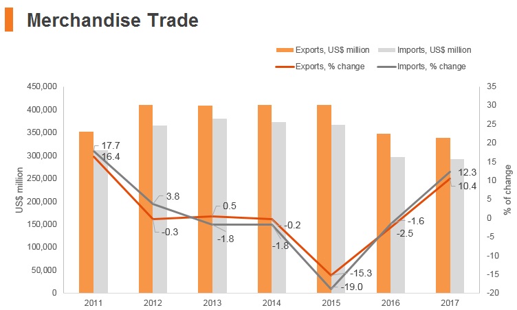 Graph: Singapore merchandise trade Graph: Singapore merchandise trade