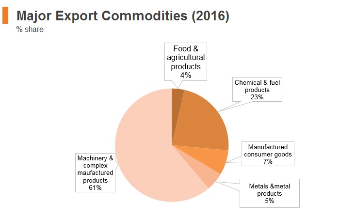 Graph: Singapore major export commodities (2016) Graph: Singapore major export commodities (2016)