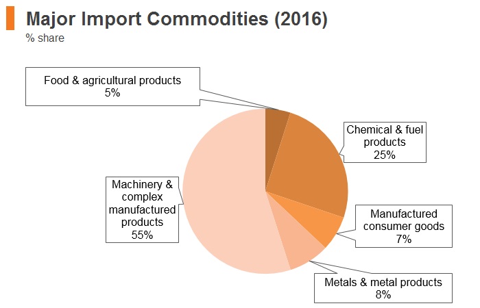 Graph: Singapore major import commodities (2016) Graph: Singapore major import commodities (2016)