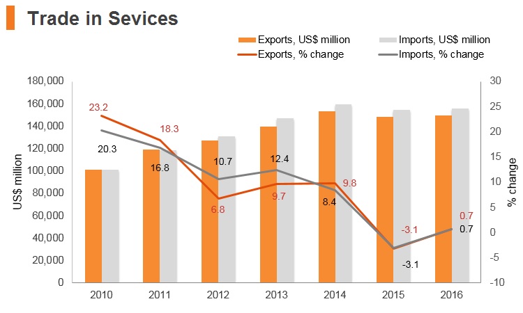 Graph: Singapore trade in services Graph: Singapore trade in services