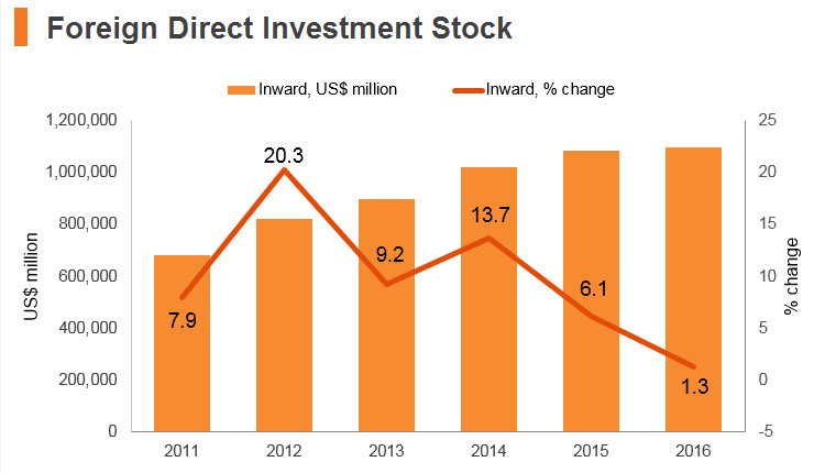 Graph: Singapore FDI stock Graph: Singapore FDI stock
