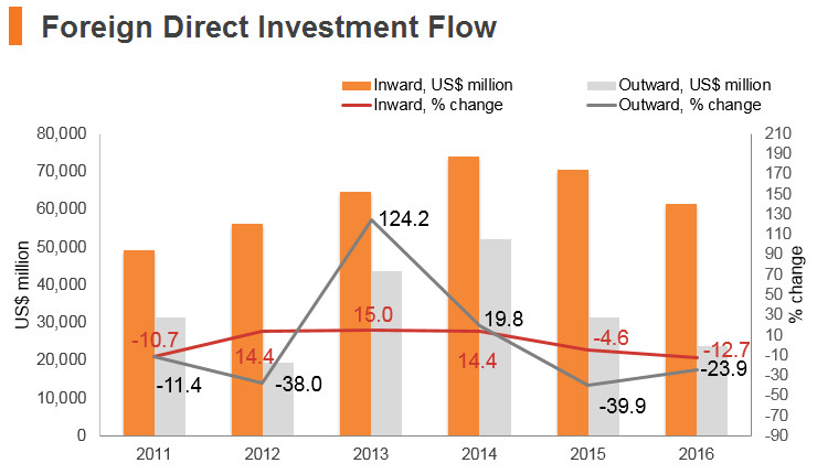 Graph: Singapore FDI flow Graph: Singapore FDI flow