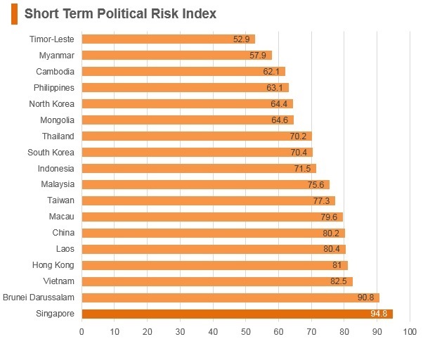 Graph: Singapore short term political risk index Graph: Singapore short term political risk index