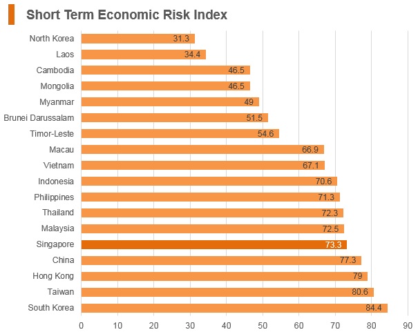 Graph: Singapore short term economic risk index Graph: Singapore short term economic risk index