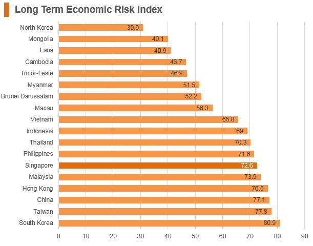 Graph: Singapore long term economic risk index Graph: Singapore long term economic risk index