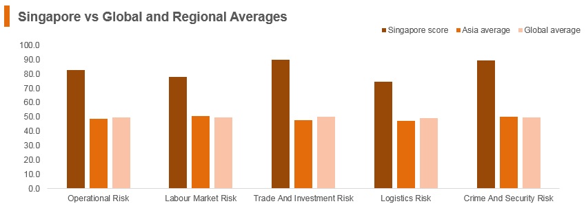 Graph: Singapore vs global and regional averages Graph: Singapore vs global and regional averages
