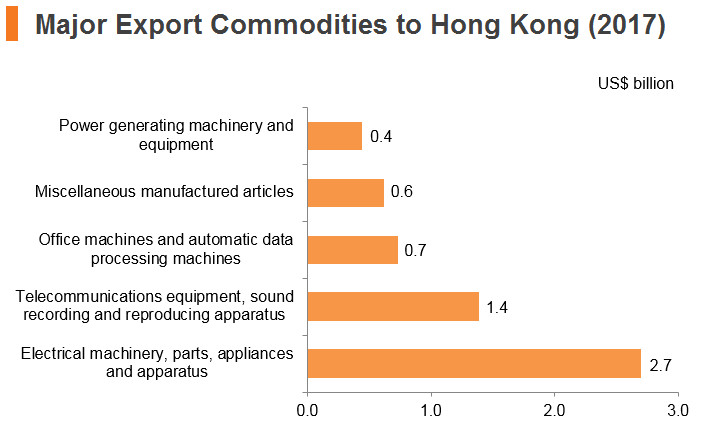 Graph: Singapore major export commodities to Hong Kong (2017) Graph: Singapore major export commodities to Hong Kong (2017)
