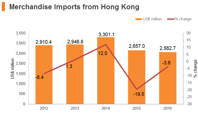 Graph: Singapore merchandise imports from Hong Kong Graph: Singapore merchandise imports from Hong Kong