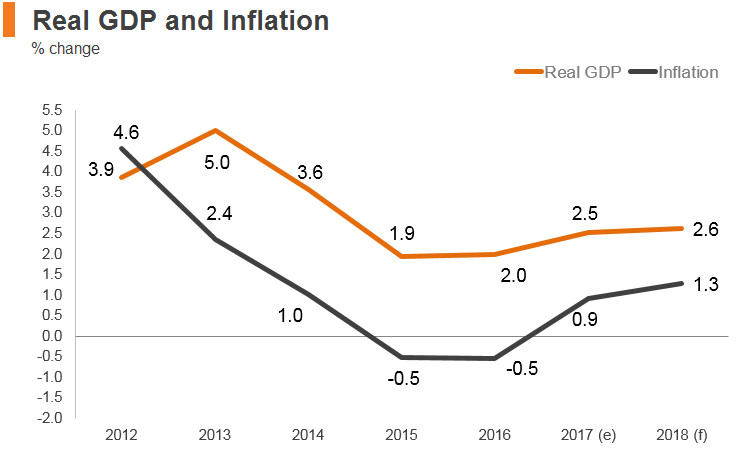 Graph: Singapore real GDP and inflation Graph: Singapore real GDP and inflation