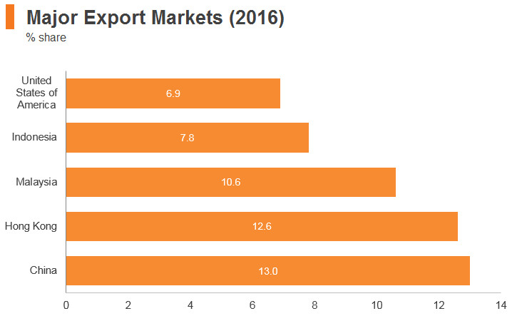 Graph: Singapore major export markets (2016) Graph: Singapore major export markets (2016)