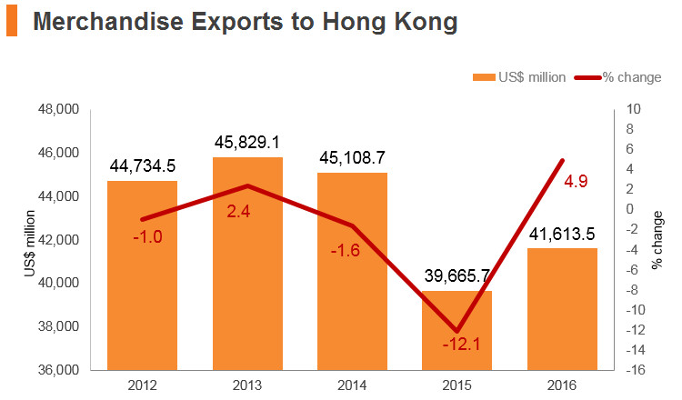 Graph: Singapore merchandise exports to Hong Kong Graph: Singapore merchandise exports to Hong Kong