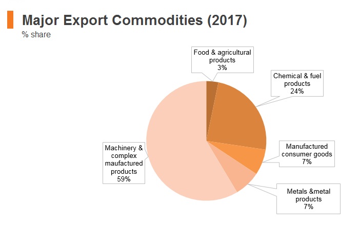 Graph: Singapore major export commodities (2017) Graph: Singapore major export commodities (2017)