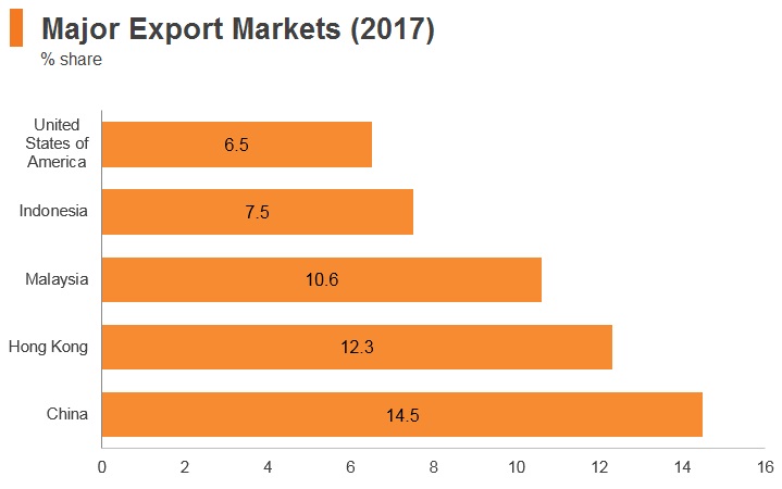 Graph: Singapore major export markets (2017) Graph: Singapore major export markets (2017)