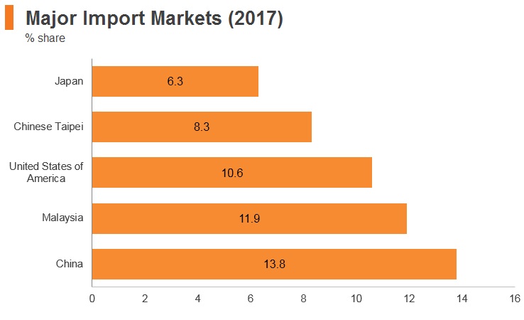 Graph: Singapore major import markets (2017) Graph: Singapore major import markets (2017)