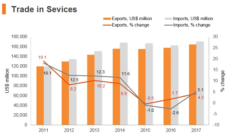 Graph: Singapore trade in services Graph: Singapore trade in services
