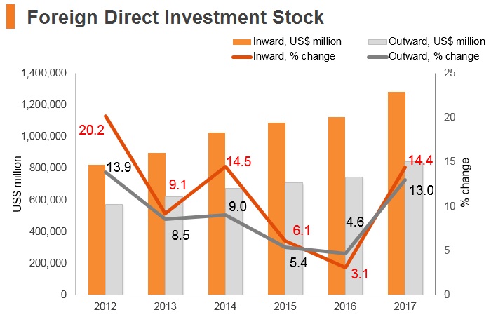 Graph: Singapore FDI stock Graph: Singapore FDI stock
