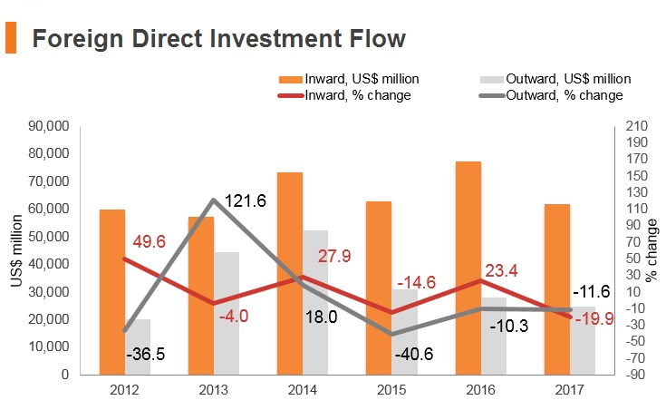 Graph: Singapore FDI flow Graph: Singapore FDI flow