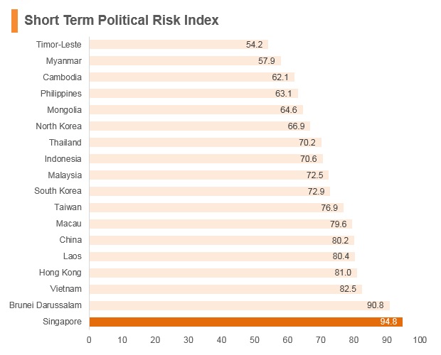 Graph: Singapore short term political risk index Graph: Singapore short term political risk index
