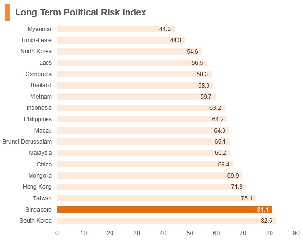 Graph: Singapore long term political risk index Graph: Singapore long term political risk index