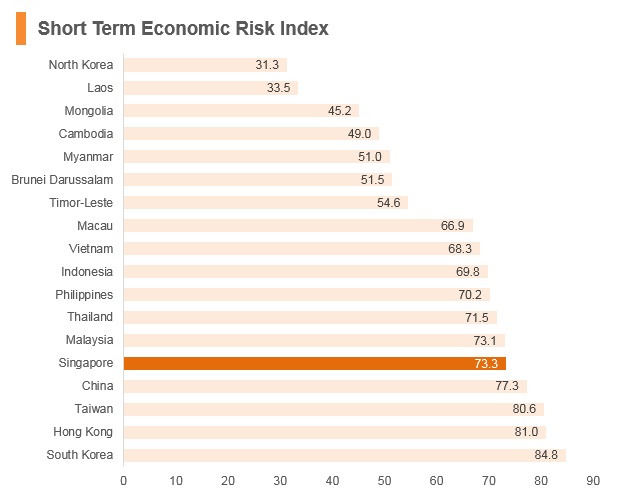 Graph: Singapore short term economic risk index Graph: Singapore short term economic risk index