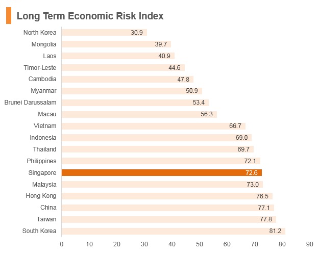 Graph: Singapore long term economic risk index Graph: Singapore long term economic risk index