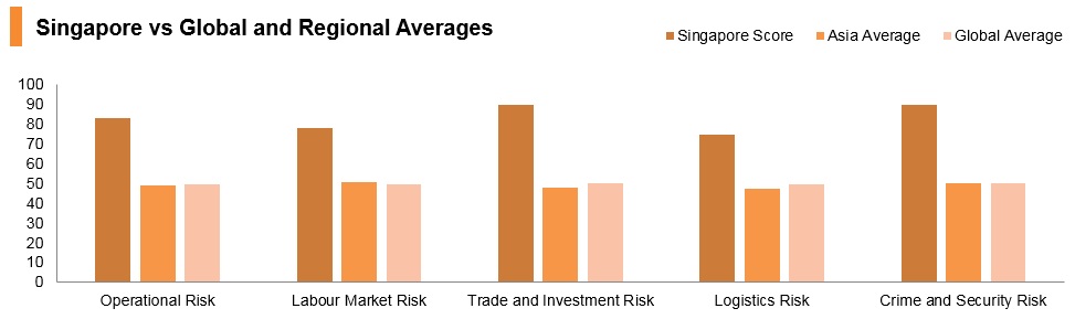 Graph: Singapore vs global and regional averages Graph: Singapore vs global and regional averages